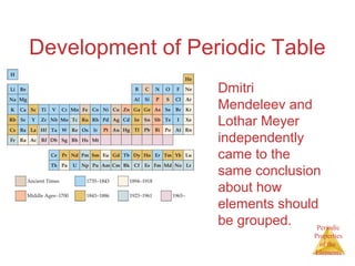 Development of Periodic Table 
Dmitri 
Mendeleev and 
Lothar Meyer 
independently 
came to the 
same conclusion 
about how 
elements should 
be grouped. 
Periodic 
Properties 
of the 
Elements 
 