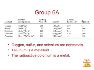 Periodic 
Properties 
of the 
Elements 
Group 6A 
• Oxygen, sulfur, and selenium are nonmetals. 
• Tellurium is a metalloid. 
• The radioactive polonium is a metal. 
 