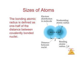 Periodic 
Properties 
of the 
Elements 
Sizes of Atoms 
The bonding atomic 
radius is defined as 
one-half of the 
distance between 
covalently bonded 
nuclei. 
 