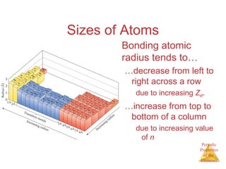 Periodic 
Properties 
of the 
Elements 
Sizes of Atoms 
Bonding atomic 
radius tends to… 
…decrease from left to 
right across a row 
due to increasing Zeff. 
…increase from top to 
bottom of a column 
due to increasing value 
of n 
 