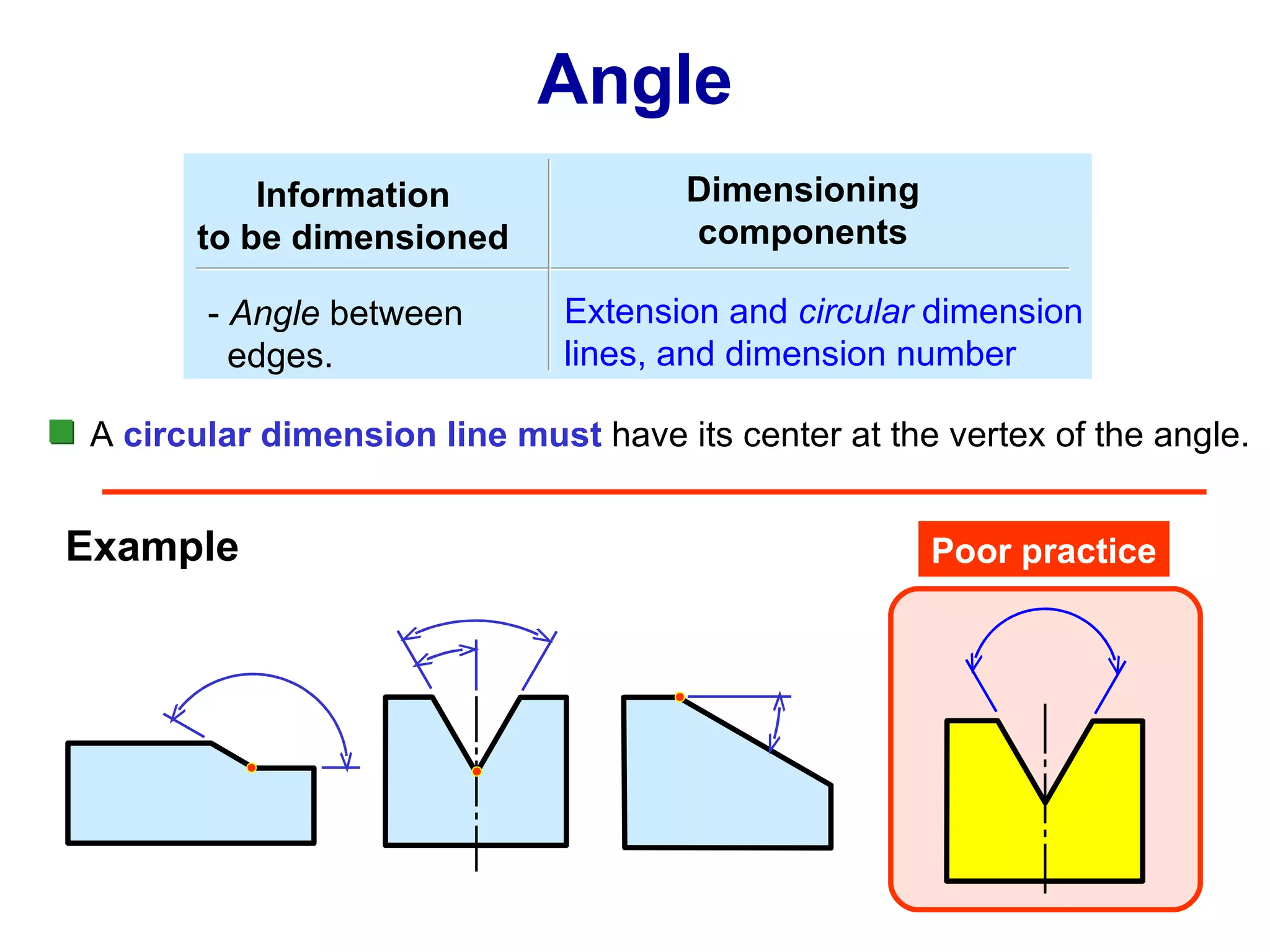Angle Dimensioning components Information to be dimensioned -  Angle  between edges. A  circular dimension line must  have its center at the vertex of the angle. Poor practice Example Extension and  circular  dimension lines, and dimension number 