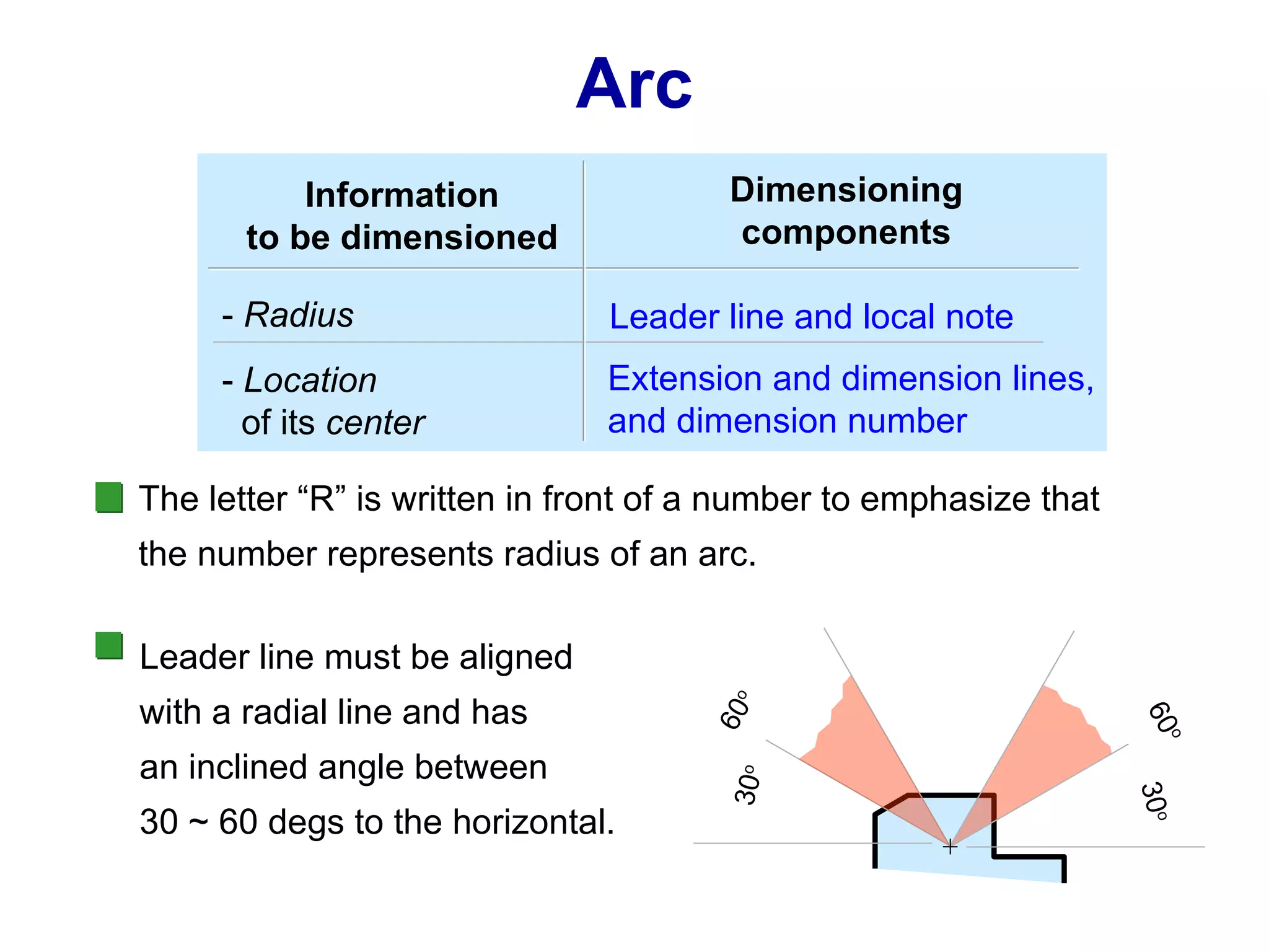 Arc Leader line and local note -  Radius -  Location   of its  center The letter “R” is written in front of a number to emphasize that the number represents radius of an arc. Dimensioning components Information to be dimensioned Extension and dimension lines, and dimension number Leader line must be aligned with a radial line and has an inclined angle between 30 ~ 60 degs to the horizontal. 30 o 60 o 30 o 60 o 