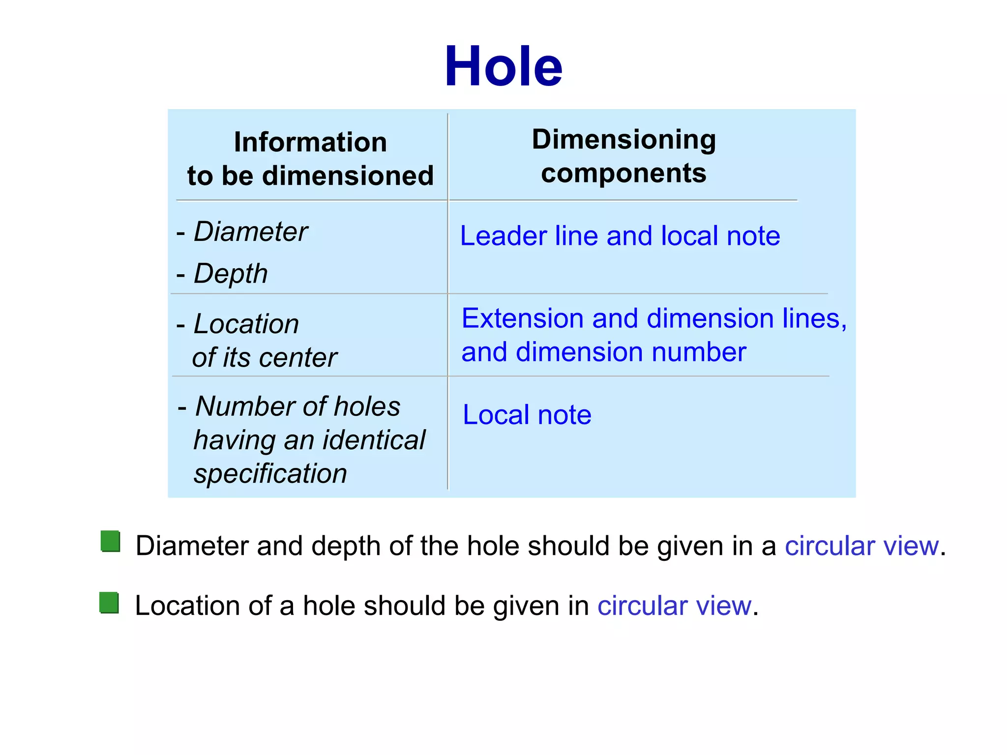Hole Location of a hole should be given in  circular view . Dimensioning components Information to be dimensioned -  Diameter Leader line and local note -  Depth -  Location   of its center Extension and dimension lines, and dimension number Diameter and depth of the hole should be given in a  circular view . -  Number of holes    having an identical    specification Local note 