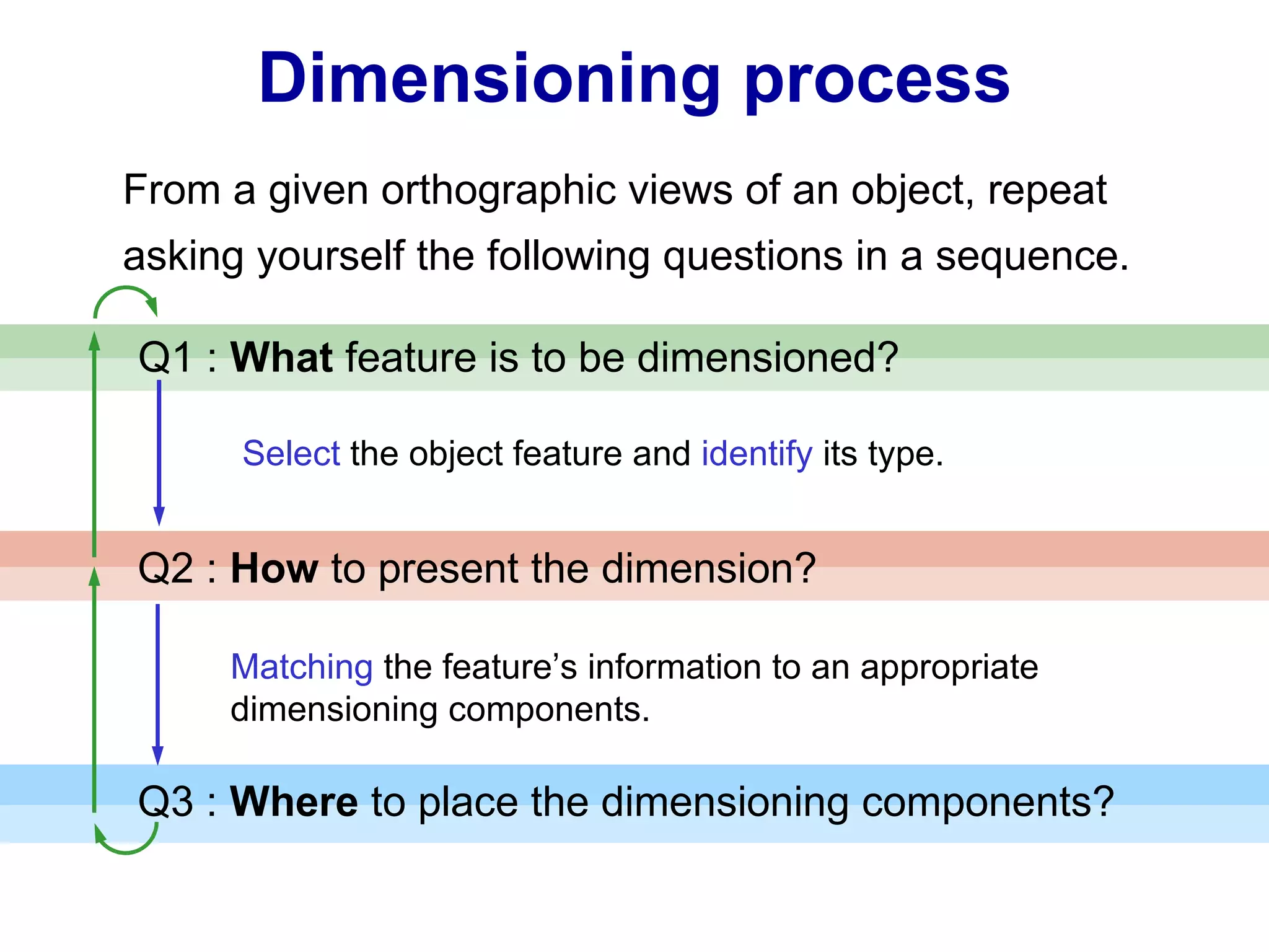 Dimensioning process From a given orthographic views of an object, repeat asking yourself the following questions in a sequence. Q1 :  What  feature is to be dimensioned?   Q2 :  How  to present the dimension?   Q3 :  Where  to place the dimensioning components?   Select  the object feature and  identify  its type. Matching  the feature’s information to an appropriate dimensioning components. 