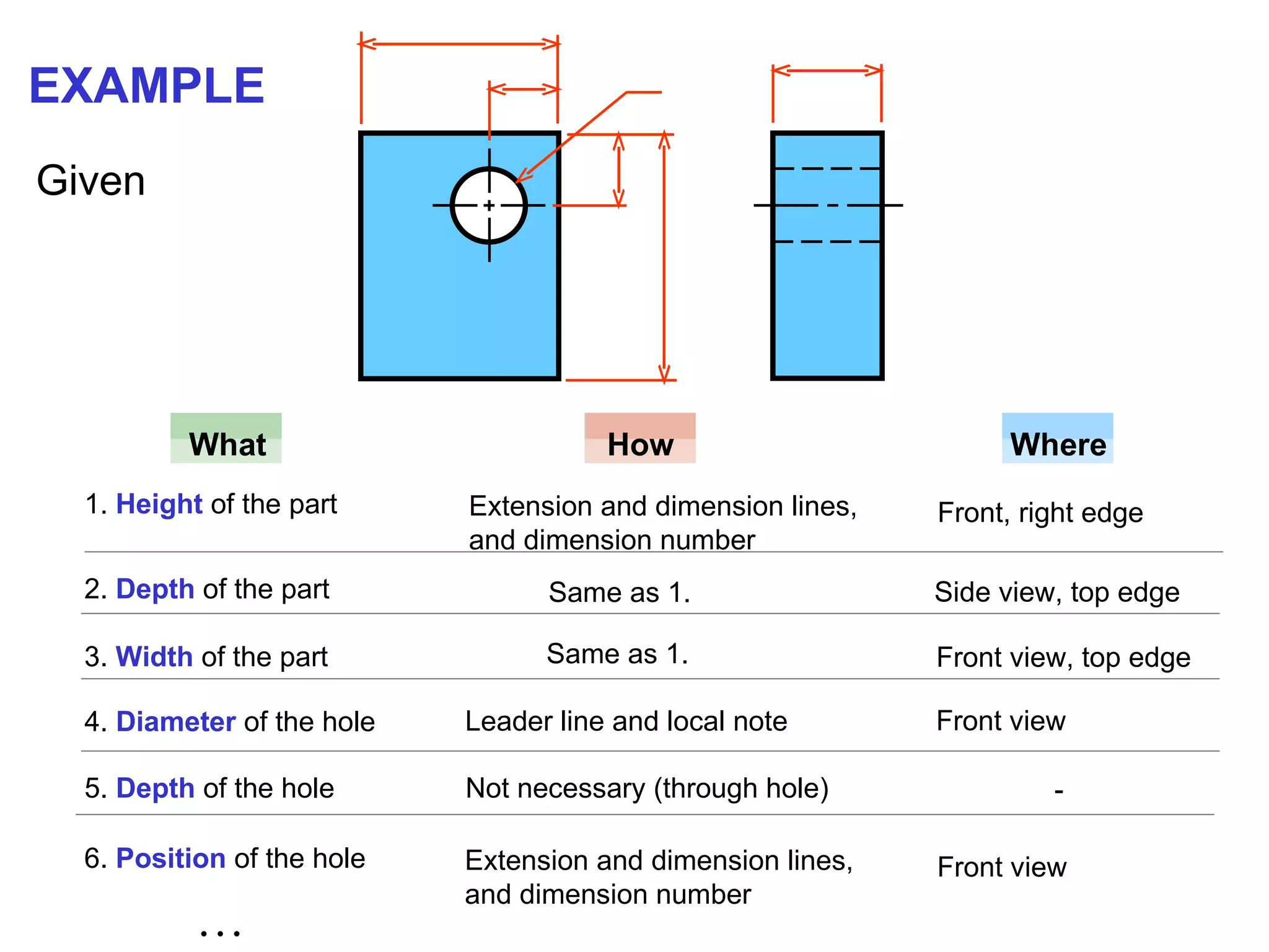 EXAMPLE Given 1.  Height  of the part 4.  Diameter  of the hole 2.  Depth  of the part 3.  Width  of the part 5.  Depth  of the hole Extension and dimension lines, and dimension number Front, right edge Same as 1. Same as 1. Leader line and local note Side view, top edge Front view, top edge Front view Not necessary (through hole) - 6.  Position  of the hole Extension and dimension lines, and dimension number Front view … What How Where 
