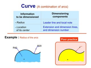 Curve  (A combination of arcs) Leader line and local note -  Radius -  Location   of its  center Dimensioning components Information to be dimensioned Extension and dimension lines, and dimension number Poor practice Example :  Radius of the arcs R20 R40 