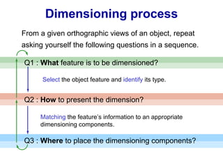 Dimensioning process From a given orthographic views of an object, repeat asking yourself the following questions in a sequence. Q1 :  What  feature is to be dimensioned?   Q2 :  How  to present the dimension?   Q3 :  Where  to place the dimensioning components?   Select  the object feature and  identify  its type. Matching  the feature’s information to an appropriate dimensioning components. 