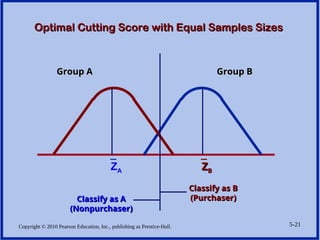 Copyright © 2010 Pearson Education, Inc., publishing as Prentice-Hall. 5-21
Optimal Cutting Score with Equal Samples Sizes
Optimal Cutting Score with Equal Samples Sizes
Group B
Group B
Group A
Group A
_
ZA
_
Z
ZB
B
Classify as B
Classify as B
(Purchaser)
(Purchaser)
Classify as A
Classify as A
(Nonpurchaser)
(Nonpurchaser)
 
