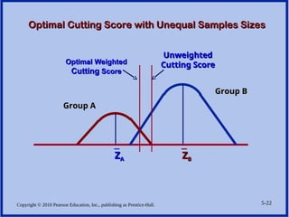 Copyright © 2010 Pearson Education, Inc., publishing as Prentice-Hall. 5-22
Optimal Cutting Score with Unequal Samples Sizes
Optimal Cutting Score with Unequal Samples Sizes
Group B
Group B
Group A
Group A
_
Z
ZA
A
_
Z
ZB
B
Optimal Weighted
Optimal Weighted
Cutting
Cutting Score
Score
Unweighted
Unweighted
Cutting Score
Cutting Score
 