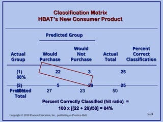 Copyright © 2010 Pearson Education, Inc., publishing as Prentice-Hall. 5-24
Classification Matrix
Classification Matrix
HBAT’s New Consumer Product
HBAT’s New Consumer Product
Actual
Actual
Group
Group
Would
Would
Purchase
Purchase
Would
Would
Not
Not
Purchase
Purchase
Actual
Actual
Total
Total
Percent
Percent
Correct
Correct
Classification
Classification
Predicted Group
Predicted Group
Percent Correctly Classified (hit ratio) =
Percent Correctly Classified (hit ratio) =
100 x [(22 + 20)/50] = 84%
100 x [(22 + 20)/50] = 84%
(1)
(1) 22
22 3
3 25
25
88%
88%
(2)
(2) 5
5 20
20 25
25
80%
80%
Predicted
Predicted
Total
Total
27
27 23
23 50
50
 