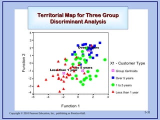 Copyright © 2010 Pearson Education, Inc., publishing as Prentice-Hall. 5-31
Figure 5.9 Territoral Map For
Three Group Discriminant Analysis
Function 1
4
2
0
-2
-4
-6
Function
2
4
3
2
1
0
-1
-2
-3
-4
X1 - Customer Type
Group Centroids
Over 5 years
1 to 5 years
Less than 1 year
Over 5 years
1 to 5 years
Less than 1 year
Territorial Map for Three Group
Territorial Map for Three Group
Discriminant Analysis
Discriminant Analysis
 