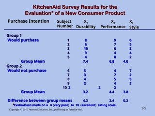 Copyright © 2010 Pearson Education, Inc., publishing as Prentice-Hall. 5-5
KitchenAid Survey Results for the
KitchenAid Survey Results for the
Evaluation* of a New Consumer Product
Evaluation* of a New Consumer Product
X
X3
3
Style
Style
Group 1
Group 1
Would purchase
Would purchase 1
1 8
8 9
9 6
6
2
2 6
6 7
7 5
5
3
3 10
10 6
6 3
3
4
4 9
9 4
4 4
4
5
5 4
4 8
8 2
2
Group Mean
Group Mean 7.4
7.4 6.8 4.0
6.8 4.0
Group 2
Group 2
Would not purchase
Would not purchase 6
6 5
5 4
4 7
7
7
7 3
3 7
7 2
2
8
8 4
4 5
5 5
5
9
9 2
2 4
4 3
3
10
10 2
2 2
2 2
2
Group Mean
Group Mean 3.2
3.2 4.4 3.8
4.4 3.8
Difference between group means
Difference between group means 4.2
4.2 2.4 0.2
2.4 0.2
Purchase Intention
Purchase Intention Subject
Subject
Number
Number
X
X1
1
Durability
Durability
X
X2
2
Performance
Performance
*
*Evaluations made on a 0 (very poor) to 10 (excellent) rating scale.
Evaluations made on a 0 (very poor) to 10 (excellent) rating scale.
 