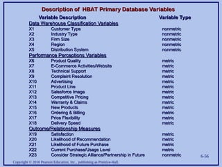 Copyright © 2010 Pearson Education, Inc., publishing as Prentice-Hall.
6-56
Variable Description
Variable Description Variable Type
Variable Type
Data Warehouse Classification Variables
Data Warehouse Classification Variables
X1
X1 Customer Type
Customer Type nonmetric
nonmetric
X2
X2 Industry Type
Industry Type nonmetric
nonmetric
X3
X3 Firm Size
Firm Size nonmetric
nonmetric
X4
X4 Region
Region nonmetric
nonmetric
X5
X5 Distribution System
Distribution System nonmetric
nonmetric
Performance Perceptions Variables
Performance Perceptions Variables
X6
X6 Product Quality
Product Quality metric
metric
X7
X7 E-Commerce Activities/Website
E-Commerce Activities/Website metric
metric
X8
X8 Technical Support
Technical Support metric
metric
X9
X9 Complaint Resolution
Complaint Resolution metric
metric
X10
X10 Advertising
Advertising metric
metric
X11
X11 Product Line
Product Line metric
metric
X12
X12 Salesforce Image
Salesforce Image metric
metric
X13
X13 Competitive Pricing
Competitive Pricing metric
metric
X14
X14 Warranty & Claims
Warranty & Claims metric
metric
X15
X15 New Products
New Products metric
metric
X16
X16 Ordering & Billing
Ordering & Billing metric
metric
X17
X17 Price Flexibility
Price Flexibility metric
metric
X18
X18 Delivery Speed
Delivery Speed metric
metric
Outcome/Relationship Measures
Outcome/Relationship Measures
X19
X19 Satisfaction
Satisfaction metric
metric
X20
X20 Likelihood of Recommendation
Likelihood of Recommendation metric
metric
X21
X21 Likelihood of Future Purchase
Likelihood of Future Purchase metric
metric
X22
X22 Current Purchase/Usage Level
Current Purchase/Usage Level metric
metric
X23
X23 Consider Strategic Alliance/Partnership in Future
Consider Strategic Alliance/Partnership in Future nonmetric
nonmetric
Description of HBAT Primary Database Variables
Description of HBAT Primary Database Variables
 