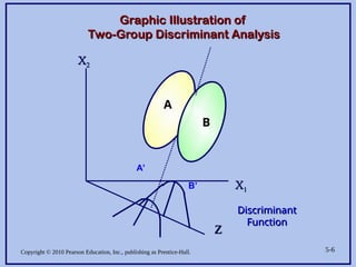 Copyright © 2010 Pearson Education, Inc., publishing as Prentice-Hall. 5-6
Graphic Illustration of
Graphic Illustration of
Two-Group Discriminant Analysis
Two-Group Discriminant Analysis
X
X2
2
X
X1
1
Z
Z
Discriminant
Discriminant
Function
Function
A’
B’
A
B
 