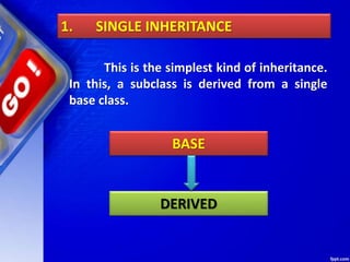 1. SINGLE INHERITANCE
This is the simplest kind of inheritance.
In this, a subclass is derived from a single
base class.
BASE
DERIVED
 