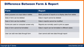 Copyright @ IT Series www.itseries.com.pk
possible to perform mathematical operation on character values
Form Report
Basic purpose is to input data in tables Basic purpose of reports is to display data from tables
Data in form can be deleted Data in report cannot be deleted
Data in form can be modified Data in reports cannot be modified
Forms are used on computer screen only Reports are normally used to print on paper
Data in form cannot be formatted Data in report can be formatted in different styles
User can add new data through form User cannot add new data through report
Difference Between Form & Report
 