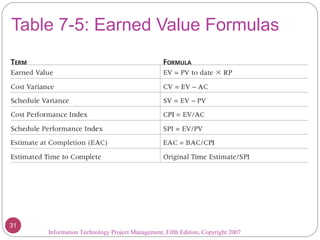 Project Control Formula Chapter 07 project cost management | PPT
