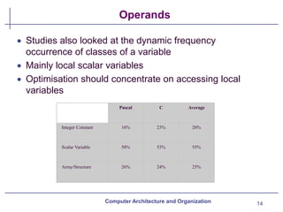 Operands
14
Computer Architecture and Organization
• Studies also looked at the dynamic frequency
occurrence of classes of a variable
• Mainly local scalar variables
• Optimisation should concentrate on accessing local
variables
Pascal C Average
Integer Constant 16% 23% 20%
Scalar Variable 58% 53% 55%
Array/Structure 26% 24% 25%
 