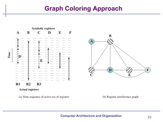 Graph Coloring Approach
23
Computer Architecture and Organization
 