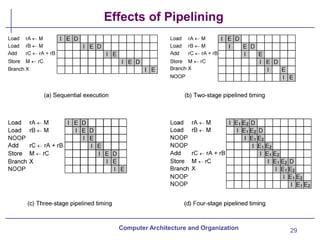 Effects of Pipelining
29
Computer Architecture and Organization
 