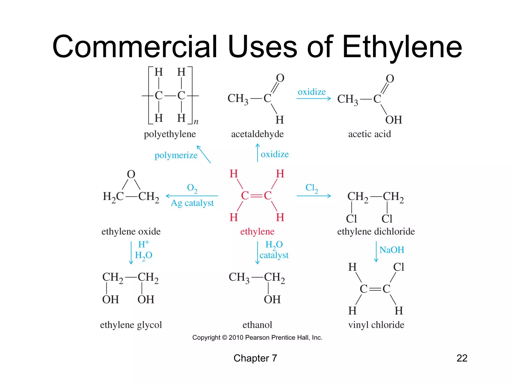 Chapter 7 22
Commercial Uses of Ethylene
 