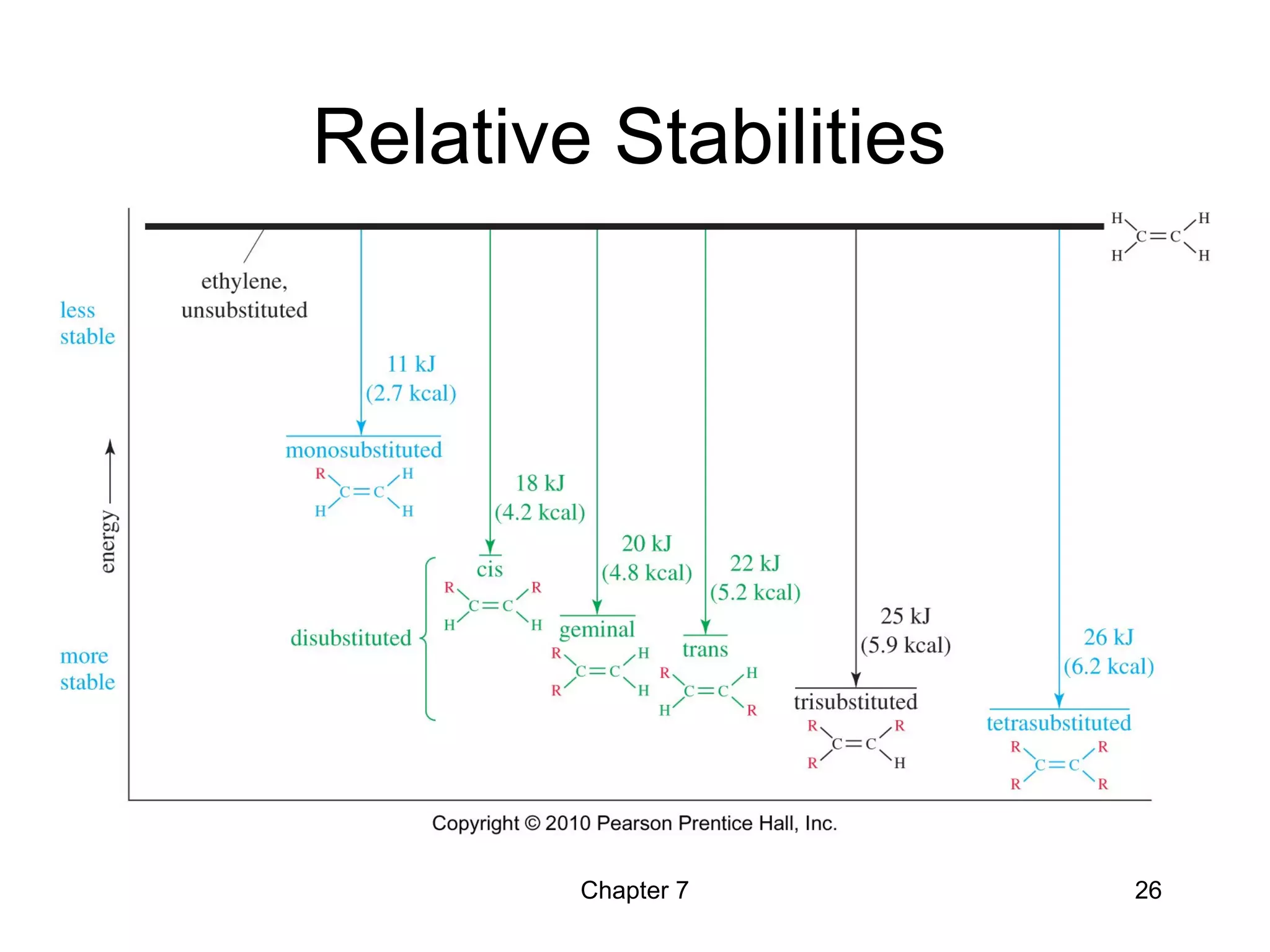 Chapter 7 26
Relative Stabilities
 