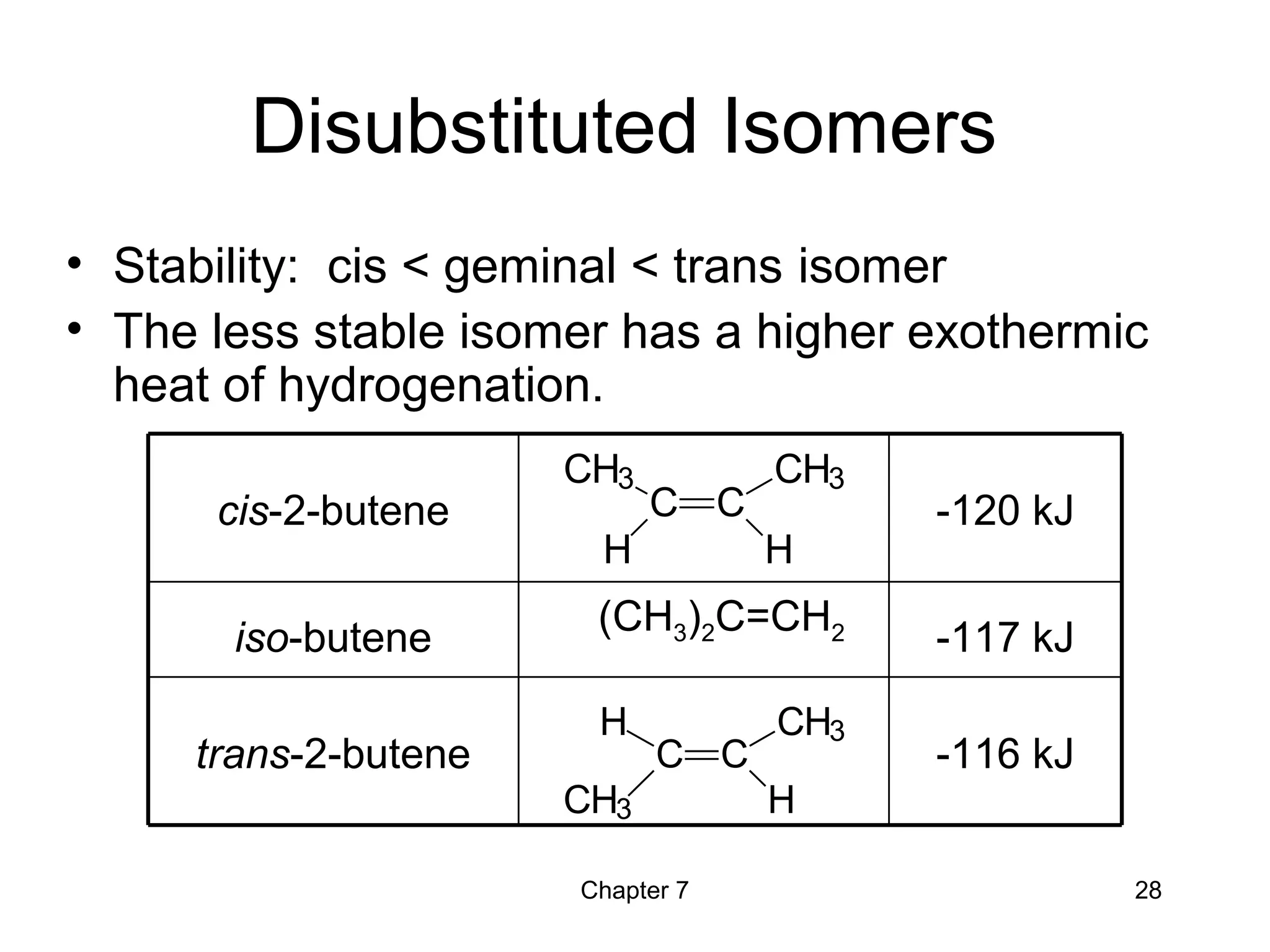 Chapter 7 28
Disubstituted Isomers
• Stability: cis < geminal < trans isomer
• The less stable isomer has a higher exothermic
heat of hydrogenation.
-116 kJtrans-2-butene
-117 kJ
(CH3)2C=CH2iso-butene
-120 kJcis-2-butene
CH3
C C
CH3
H H
H
C C
CH3
CH3 H
 