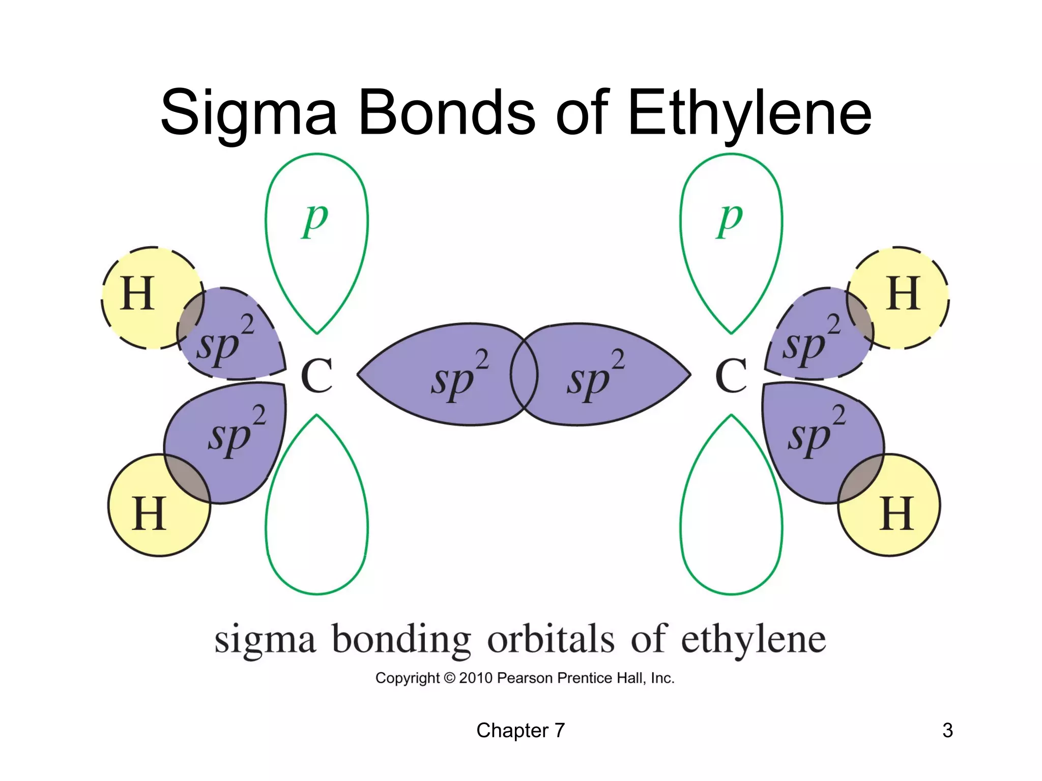 Chapter 7 3
Sigma Bonds of Ethylene
 