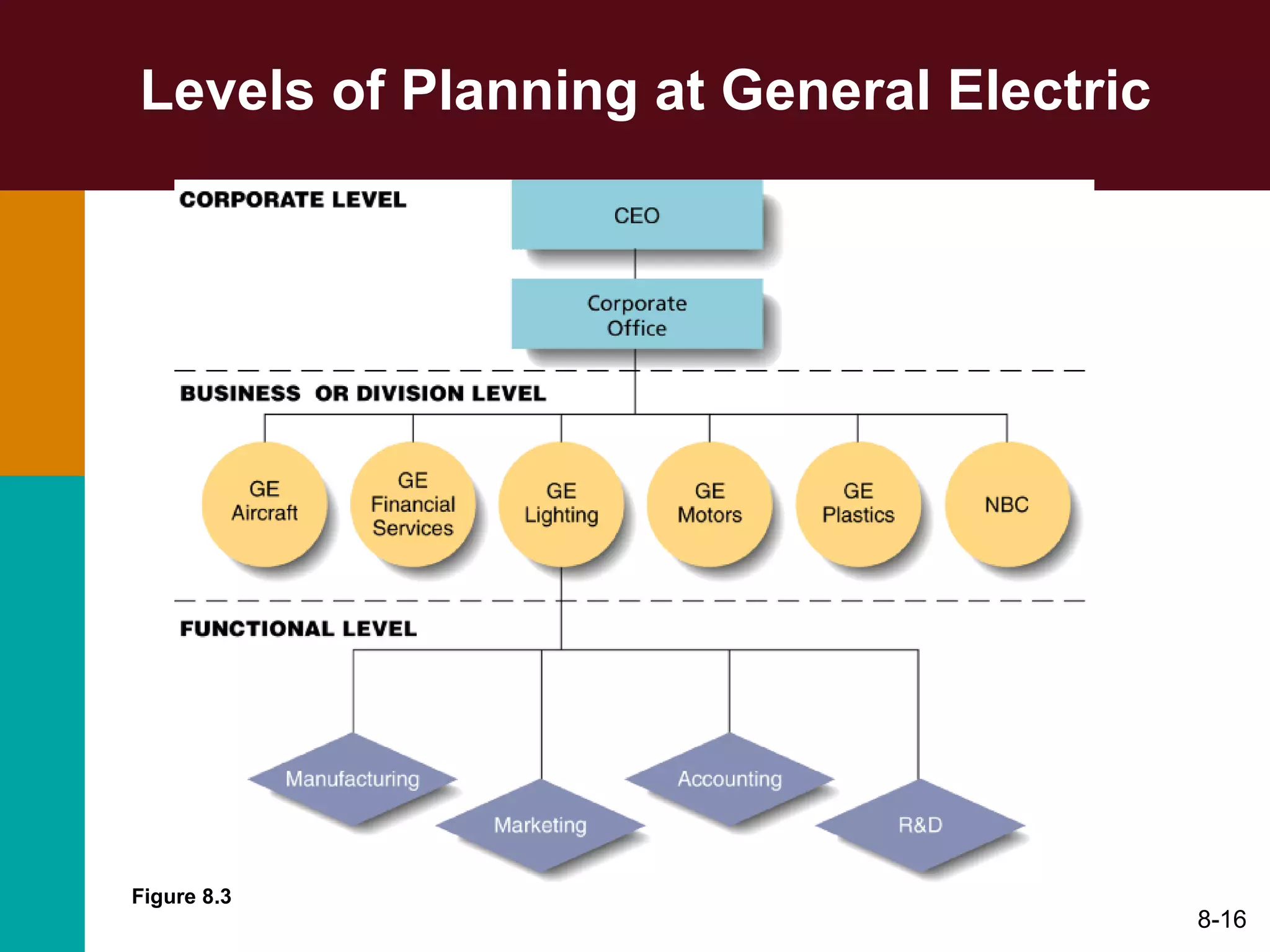 Levels of Planning at General Electric 8- Figure 8.3 