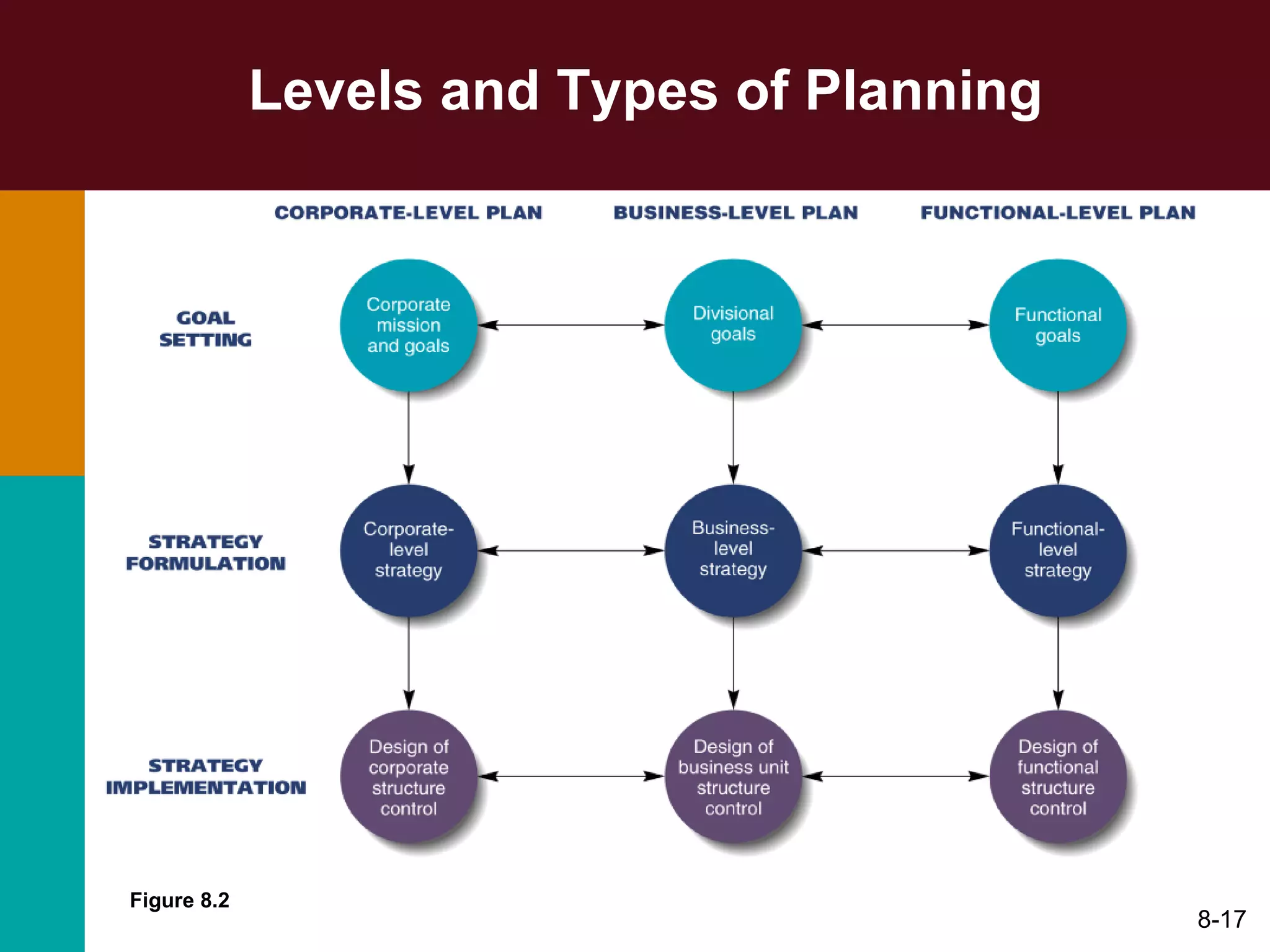 Levels and Types of Planning 8- Figure 8.2 