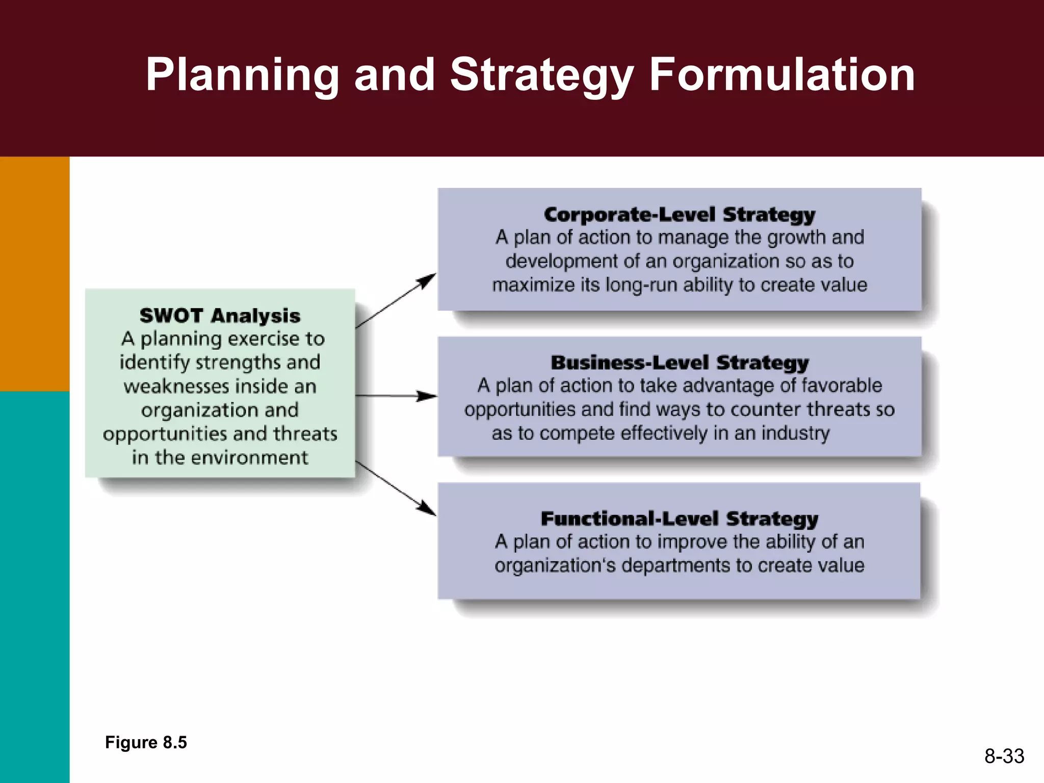 Planning and Strategy Formulation 8- Figure 8.5 