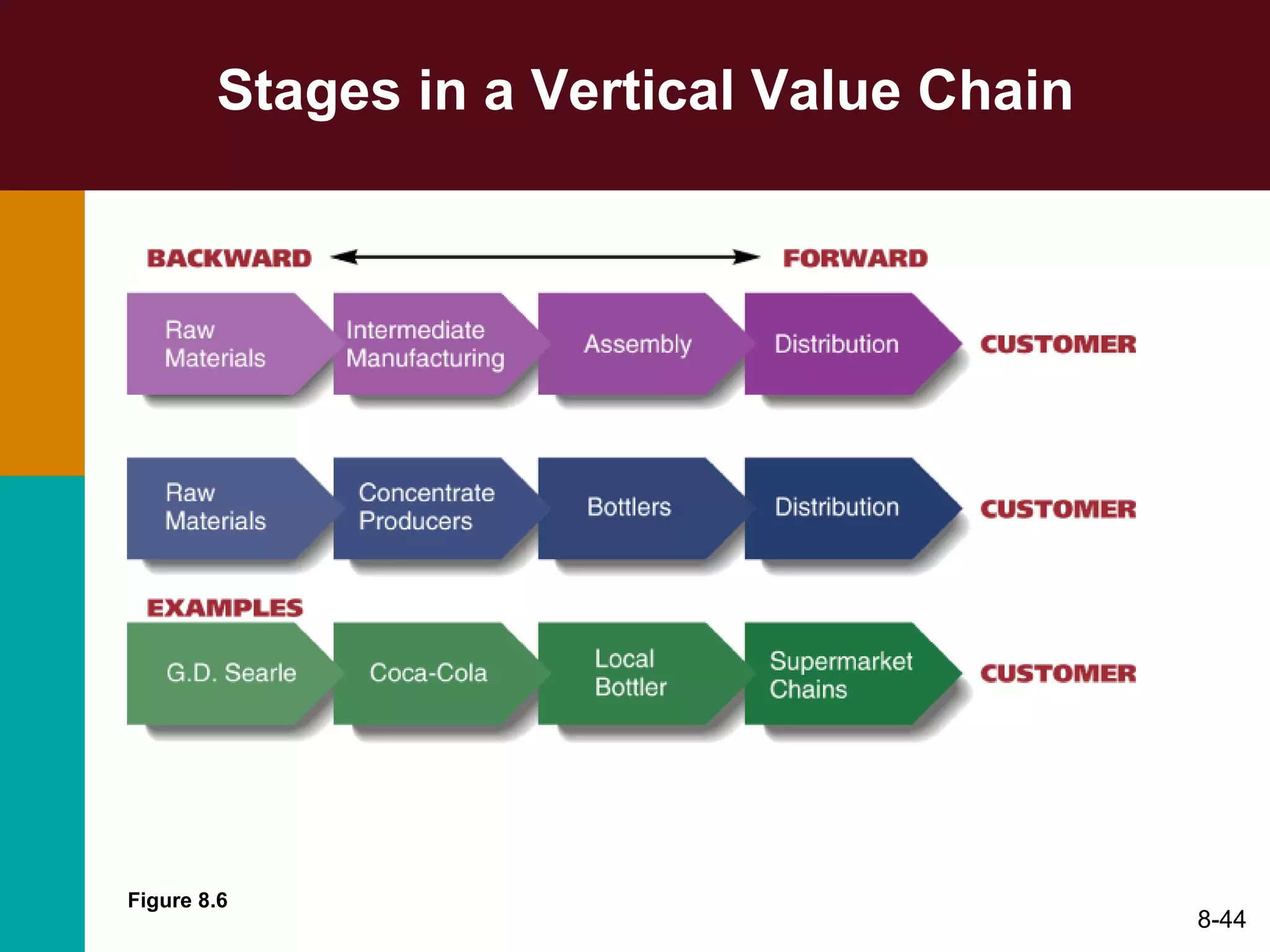 Stages in a Vertical Value Chain 8- Figure 8.6 