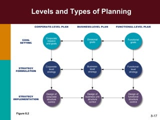 Levels and Types of Planning 8- Figure 8.2 