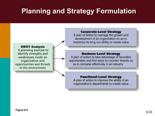 Planning and Strategy Formulation 8- Figure 8.5 
