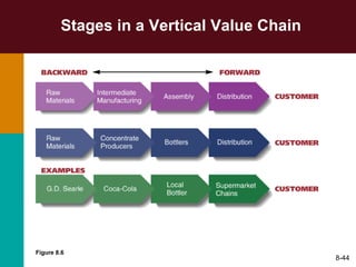 Stages in a Vertical Value Chain 8- Figure 8.6 