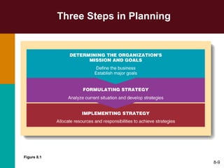 Three Steps in Planning 8- Figure 8.1 