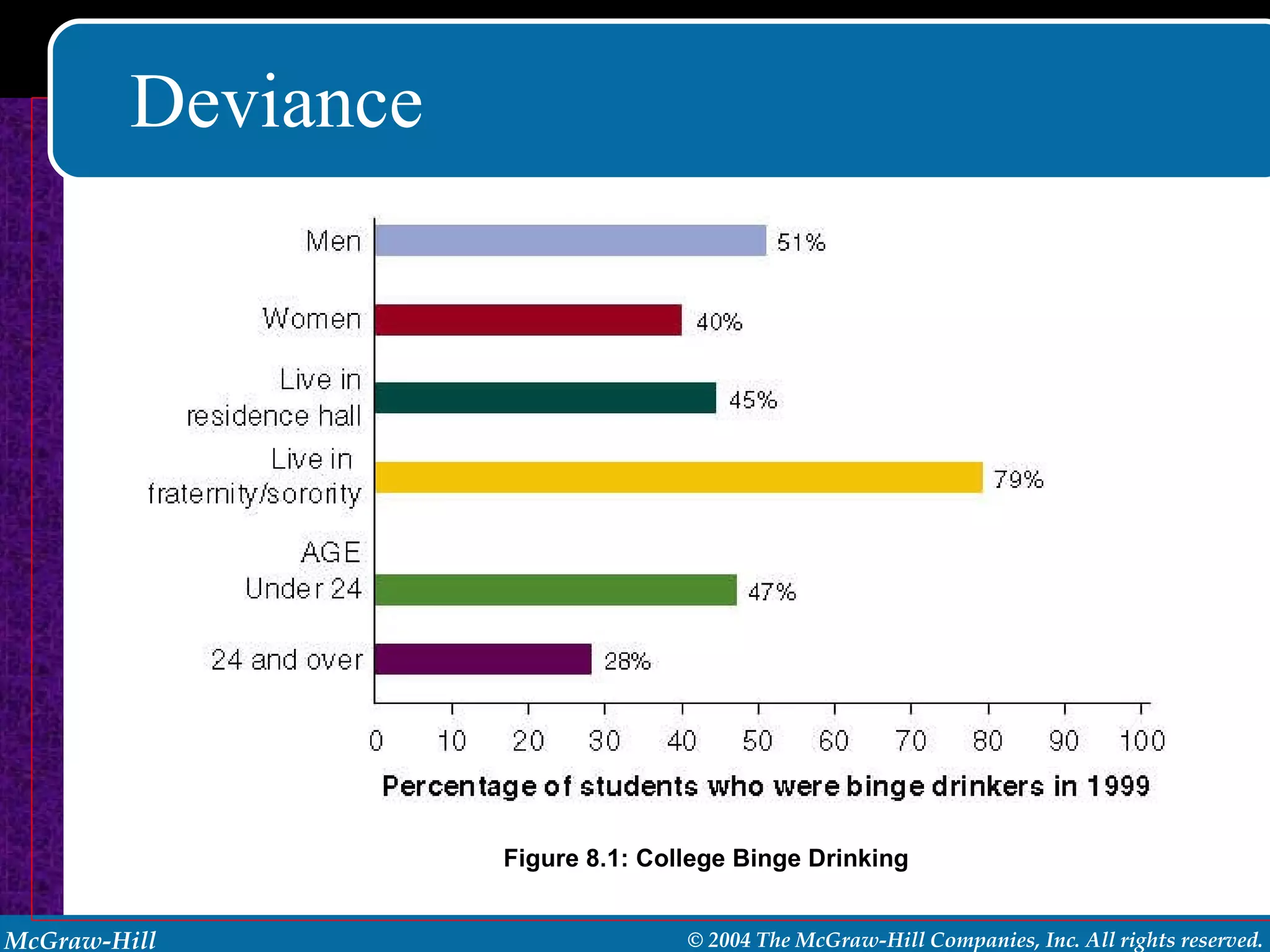Deviance Figure 8.1: College Binge Drinking 