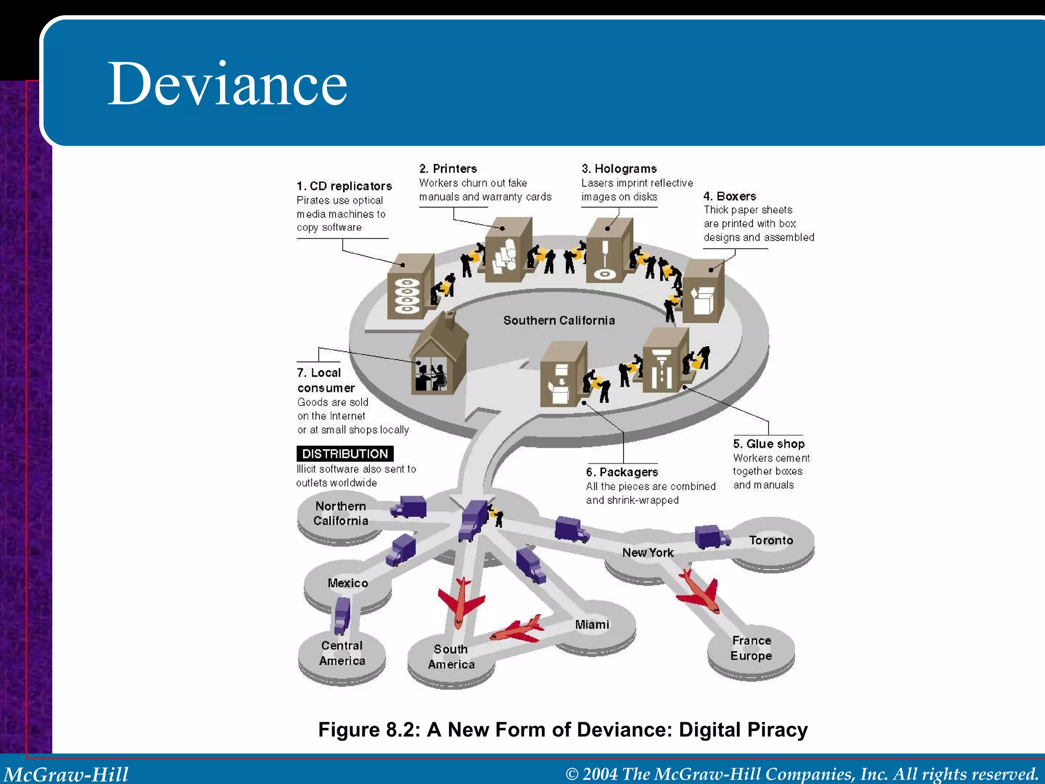 Deviance Figure 8.2: A New Form of Deviance: Digital Piracy 