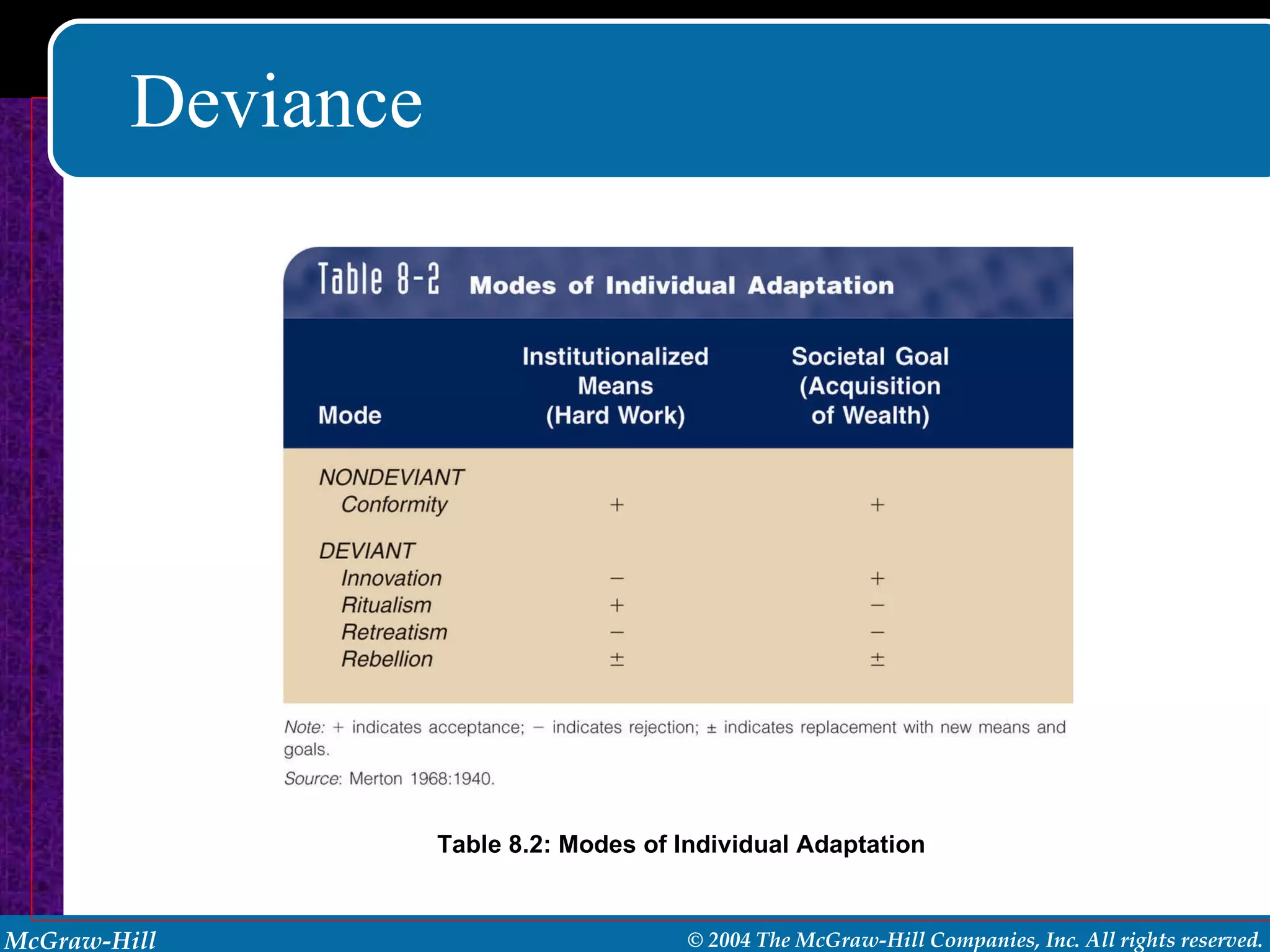Deviance Table 8.2: Modes of Individual Adaptation 