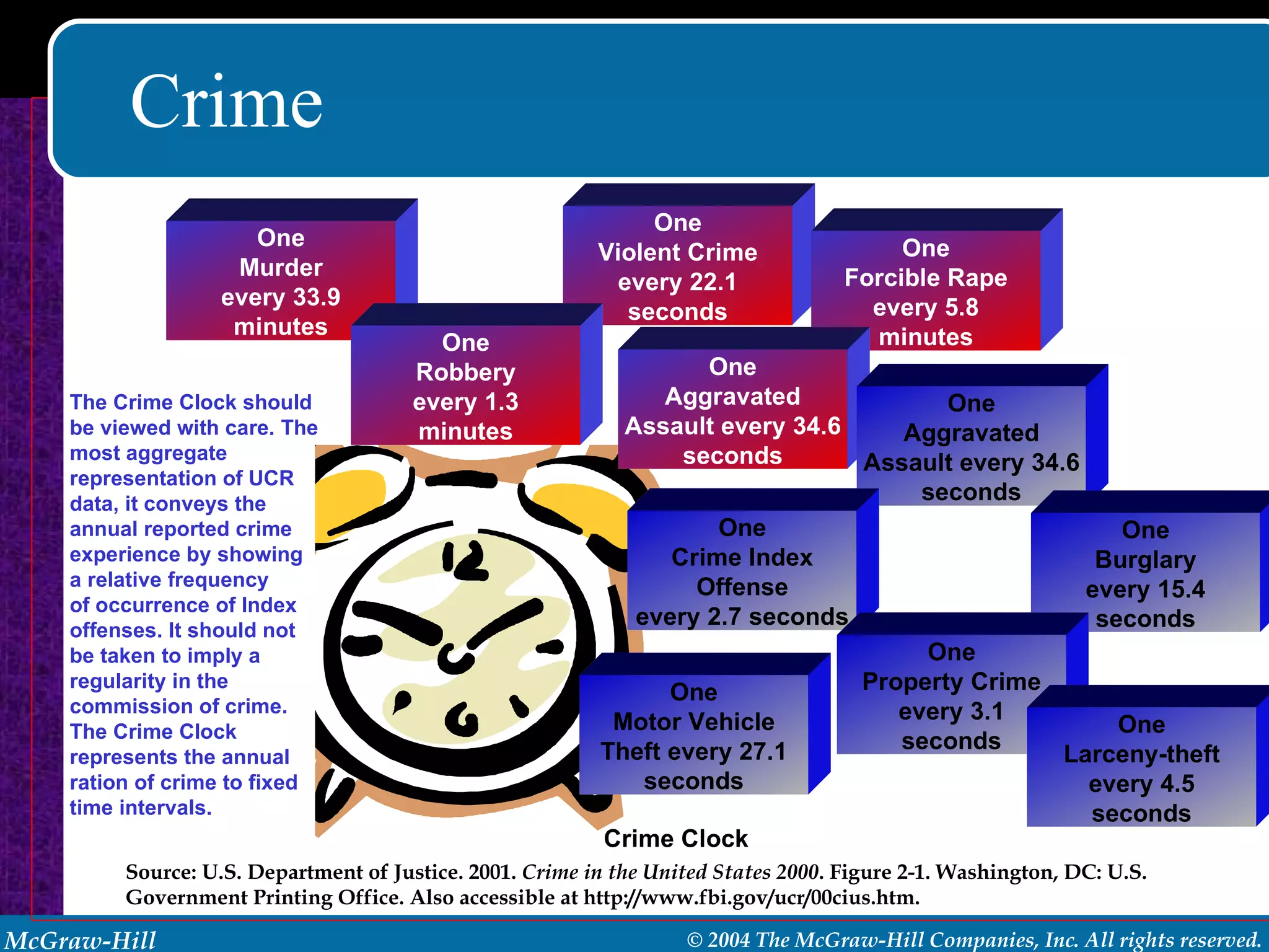 Crime Crime Clock  Source: U.S. Department of Justice. 2001.  Crime in the United States 2000 . Figure 2-1. Washington, DC: U.S. Government Printing Office. Also accessible at http://www.fbi.gov/ucr/00cius.htm. One Murder every 33.9 minutes One Violent Crime every 22.1 seconds One Robbery every 1.3 minutes One Forcible Rape every 5.8 minutes One Aggravated Assault every 34.6 seconds One Aggravated Assault every 34.6 seconds One Crime Index Offense every 2.7 seconds One Burglary every 15.4 seconds One Motor Vehicle Theft every 27.1 seconds One Property Crime every 3.1 seconds One Larceny-theft every 4.5 seconds The Crime Clock should be viewed with care. The most aggregate representation of UCR data, it conveys the annual reported crime experience by showing a relative frequency of occurrence of Index offenses. It should not be taken to imply a regularity in the  commission of crime. The Crime Clock  represents the annual ration of crime to fixed time intervals. 