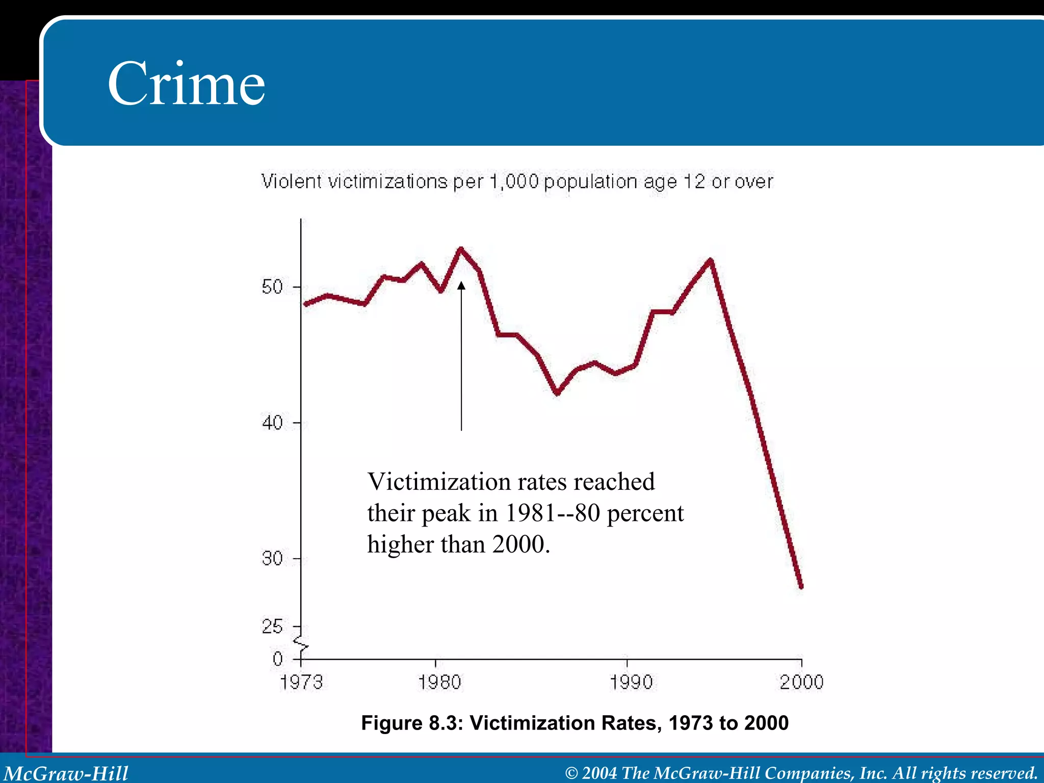 Crime Figure 8.3: Victimization Rates, 1973 to 2000 Victimization rates reached their peak in 1981--80 percent higher than 2000. 