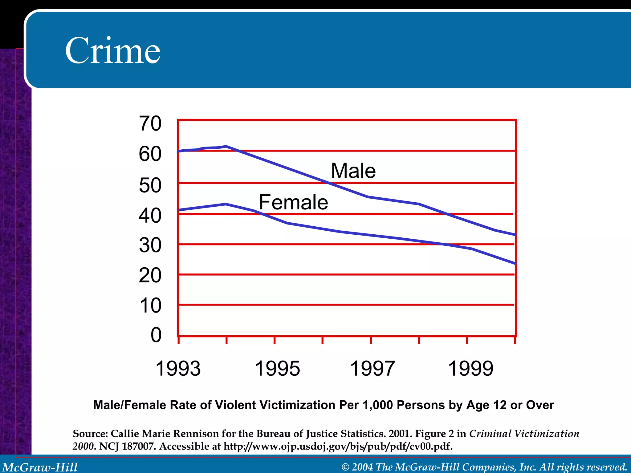 Crime Male/Female Rate of Violent Victimization Per 1,000 Persons by Age 12 or Over  Source: Callie Marie Rennison for the Bureau of Justice Statistics. 2001. Figure 2 in  Criminal Victimization 2000 . NCJ 187007. Accessible at http://www.ojp.usdoj.gov/bjs/pub/pdf/cv00.pdf. 1993 1995 1997 1999 0 10 20 30 40 50 60 70 Female Male 