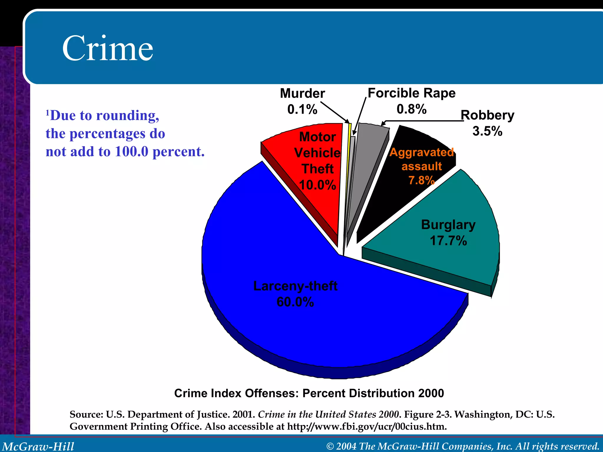 Crime Crime Index Offenses: Percent Distribution 2000 Source: U.S. Department of Justice. 2001.  Crime in the United States 2000 . Figure 2-3. Washington, DC: U.S. Government Printing Office. Also accessible at http://www.fbi.gov/ucr/00cius.htm. 1 Due to rounding, the percentages do not add to 100.0 percent. Larceny-theft 60.0% Burglary 17.7% Motor Vehicle Theft 10.0% Aggravated assault 7.8% Robbery 3.5% Forcible Rape 0.8% Murder 0.1% 