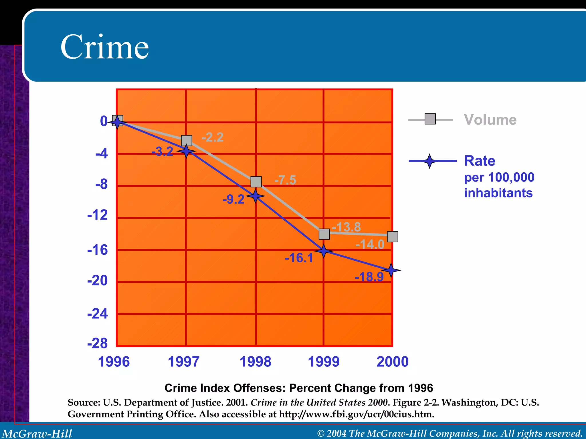 Crime Crime Index Offenses: Percent Change from 1996  Source: U.S. Department of Justice. 2001.  Crime in the United States 2000 . Figure 2-2. Washington, DC: U.S. Government Printing Office. Also accessible at http://www.fbi.gov/ucr/00cius.htm. 1996 1997 1998 1999 2000 -28 -24 -20 -16 -12 -8 -4 0 -3.2 -9.2 -16.1 -18.9 -14.0 -13.8 -7.5 -2.2 Volume Rate per 100,000 inhabitants 