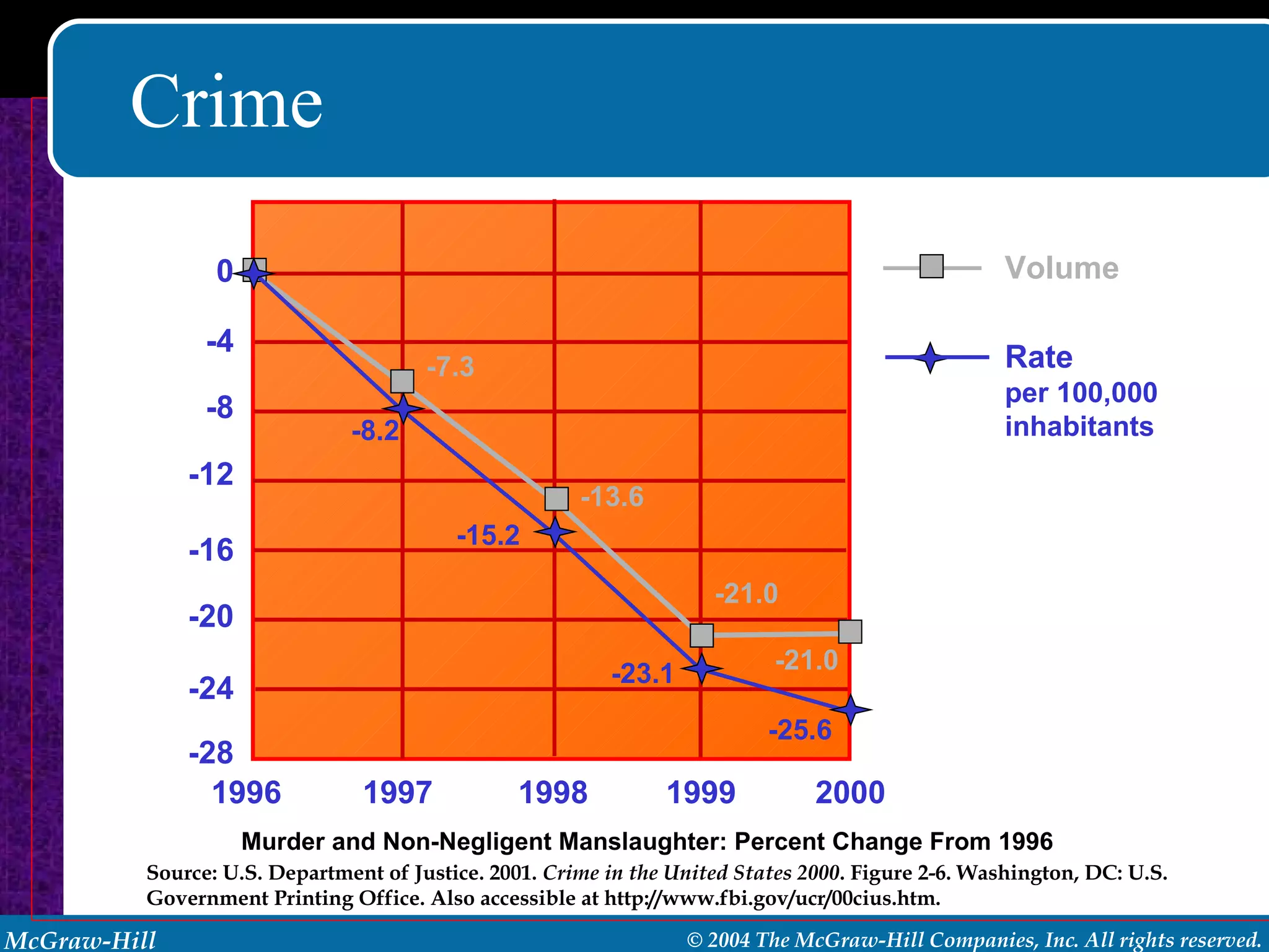 Crime Murder and Non-Negligent Manslaughter: Percent Change From 1996  Source: U.S. Department of Justice. 2001.  Crime in the United States 2000 . Figure 2-6. Washington, DC: U.S. Government Printing Office. Also accessible at http://www.fbi.gov/ucr/00cius.htm. 1996 1997 1998 1999 2000 -28 -24 -20 -16 -12 -8 -4 0 -8.2 -15.2 -23.1 -25.6 -21.0 -13.6 -7.3 Volume Rate per 100,000 inhabitants -21.0 