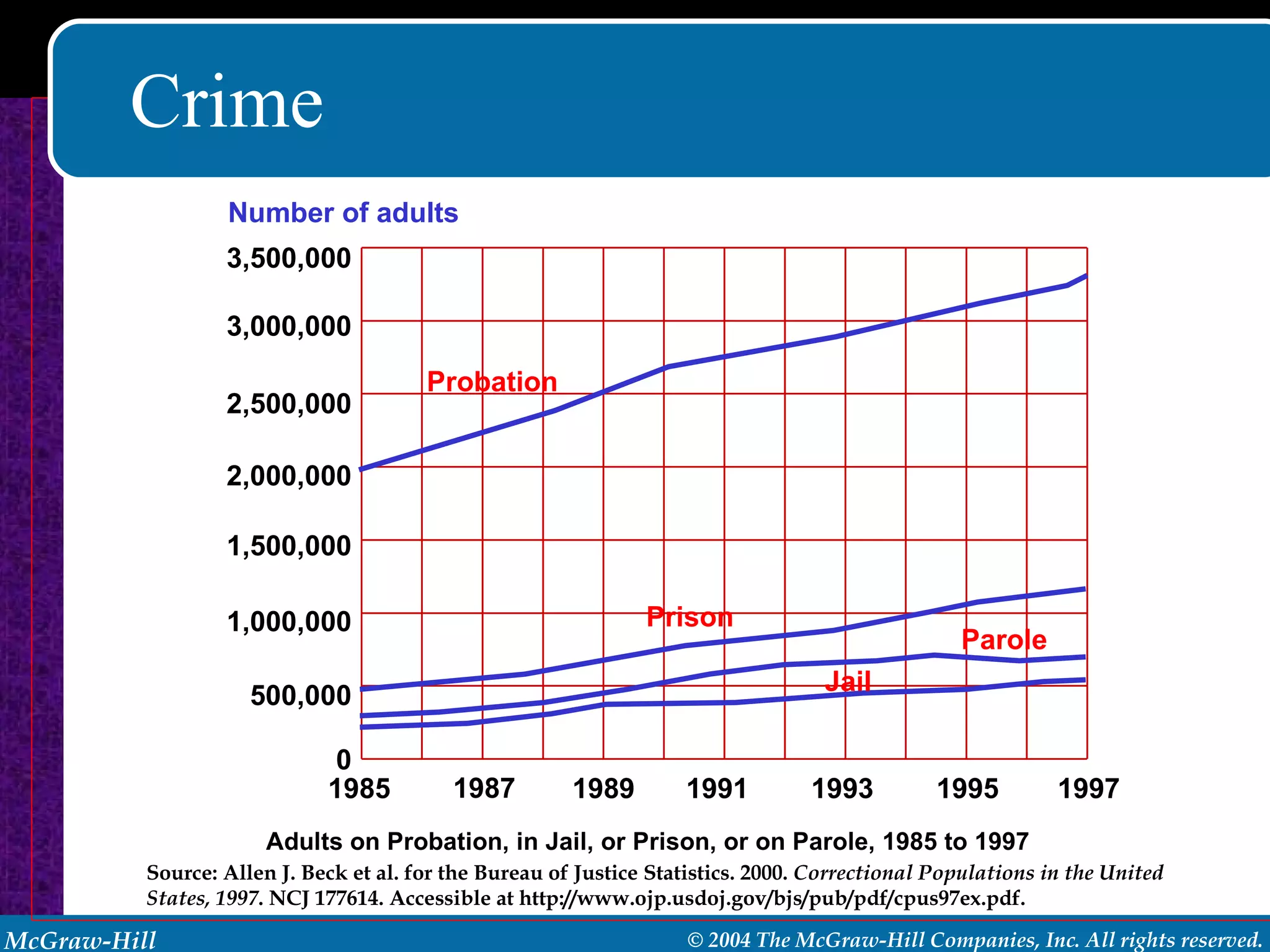 Crime Adults on Probation, in Jail, or Prison, or on Parole, 1985 to 1997  Source: Allen J. Beck et al. for the Bureau of Justice Statistics. 2000.  Correctional Populations in the United States, 1997 . NCJ 177614. Accessible at http://www.ojp.usdoj.gov/bjs/pub/pdf/cpus97ex.pdf. 1987 Number of adults 3,500,000 3,000,000 2,500,000 2,000,000 1,500,000 1,000,000 500,000 0 1985 1989 1991 1993 1995 1997 Probation Prison Parole Jail 