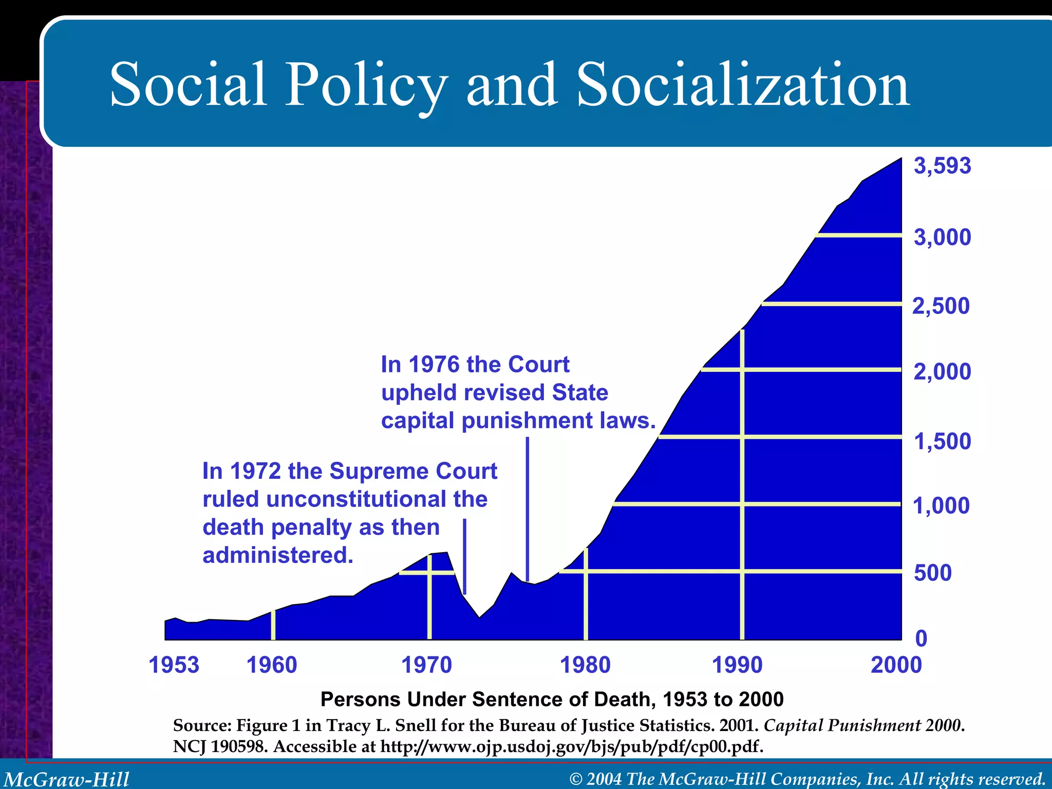 Social Policy and Socialization Persons Under Sentence of Death, 1953 to 2000 Source: Figure 1 in Tracy L. Snell for the Bureau of Justice Statistics. 2001.  Capital Punishment 2000 . NCJ 190598. Accessible at http://www.ojp.usdoj.gov/bjs/pub/pdf/cp00.pdf. 1953 1960 1970 1980 1990 2000 0 500 1,000 1,500 2,000 2,500 3,000 3,593 In 1976 the Court upheld revised State capital punishment laws. In 1972 the Supreme Court ruled unconstitutional the death penalty as then administered. 