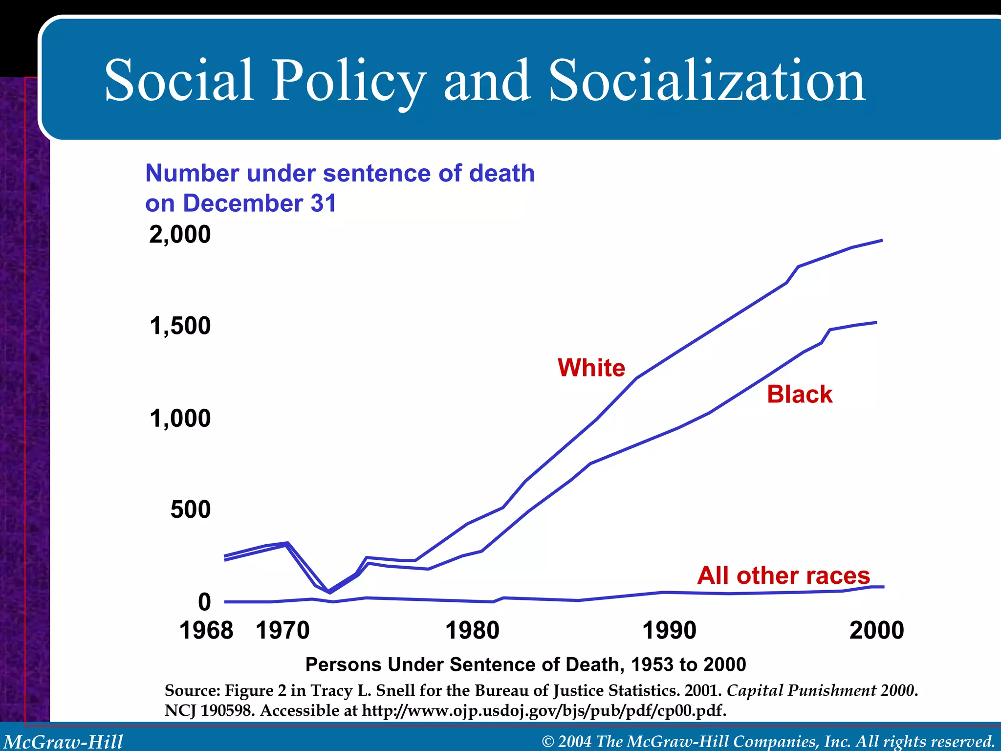 Social Policy and Socialization Source: Figure 2 in Tracy L. Snell for the Bureau of Justice Statistics. 2001.  Capital Punishment 2000 . NCJ 190598. Accessible at http://www.ojp.usdoj.gov/bjs/pub/pdf/cp00.pdf. Persons Under Sentence of Death, 1953 to 2000 1968 1970 1980 1990 2000 0 500 1,000 1,500 2,000 Number under sentence of death on December 31 White Black All other races 