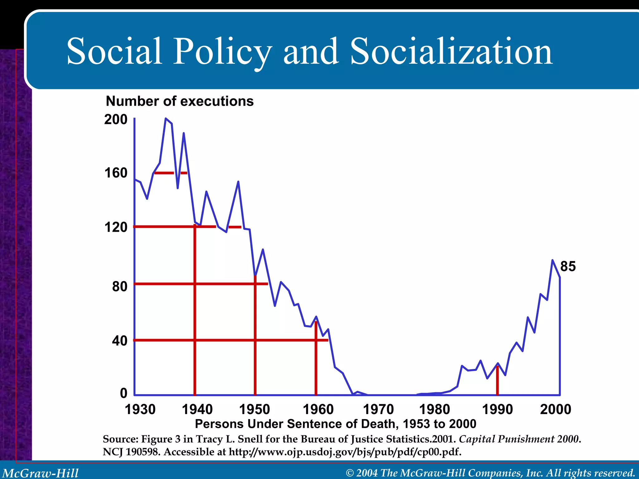 Social Policy and Socialization Source: Figure 3 in Tracy L. Snell for the Bureau of Justice Statistics.2001.  Capital Punishment 2000 . NCJ 190598. Accessible at http://www.ojp.usdoj.gov/bjs/pub/pdf/cp00.pdf. Persons Under Sentence of Death, 1953 to 2000 1930 1940 1950 1960 1970 1980 1990 2000 85 0 40 80 120 160 200 Number of executions 