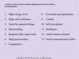 TABLE 8.2 SELECTED CHARACTERISTICS OF SUCCESSFUL SALESPEOPLE 7.  Competitive 13.  Good communication skills 6.  High perseverance 12.  Achievement oriented 5.  Requires little supervision 11.  Intelligent 4.  Hardworking 10.  Self-disciplined 3.  Need for material things 9.  Likable 2.  High self-confidence 8.  Good physical appearance 1.  High energy level 